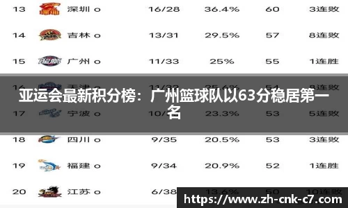 亚运会最新积分榜：广州篮球队以63分稳居第一名